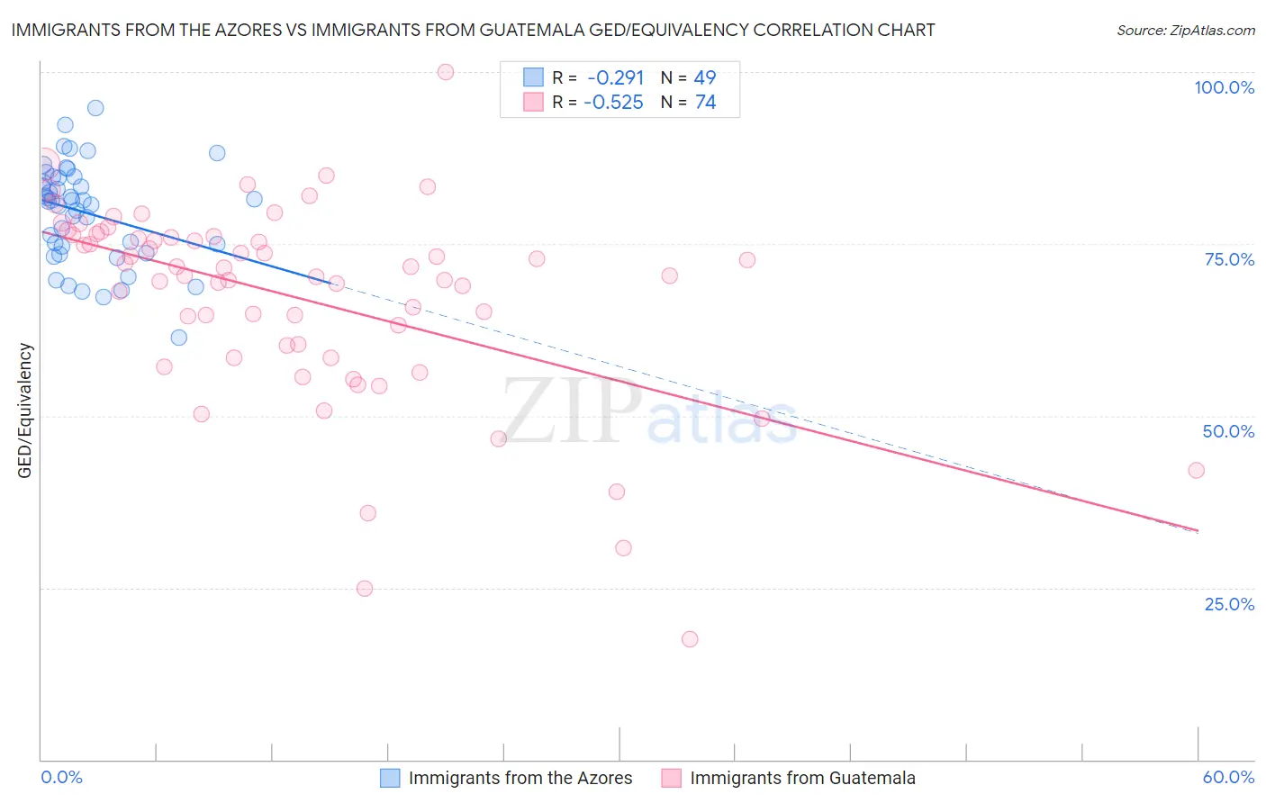 Immigrants from the Azores vs Immigrants from Guatemala GED/Equivalency