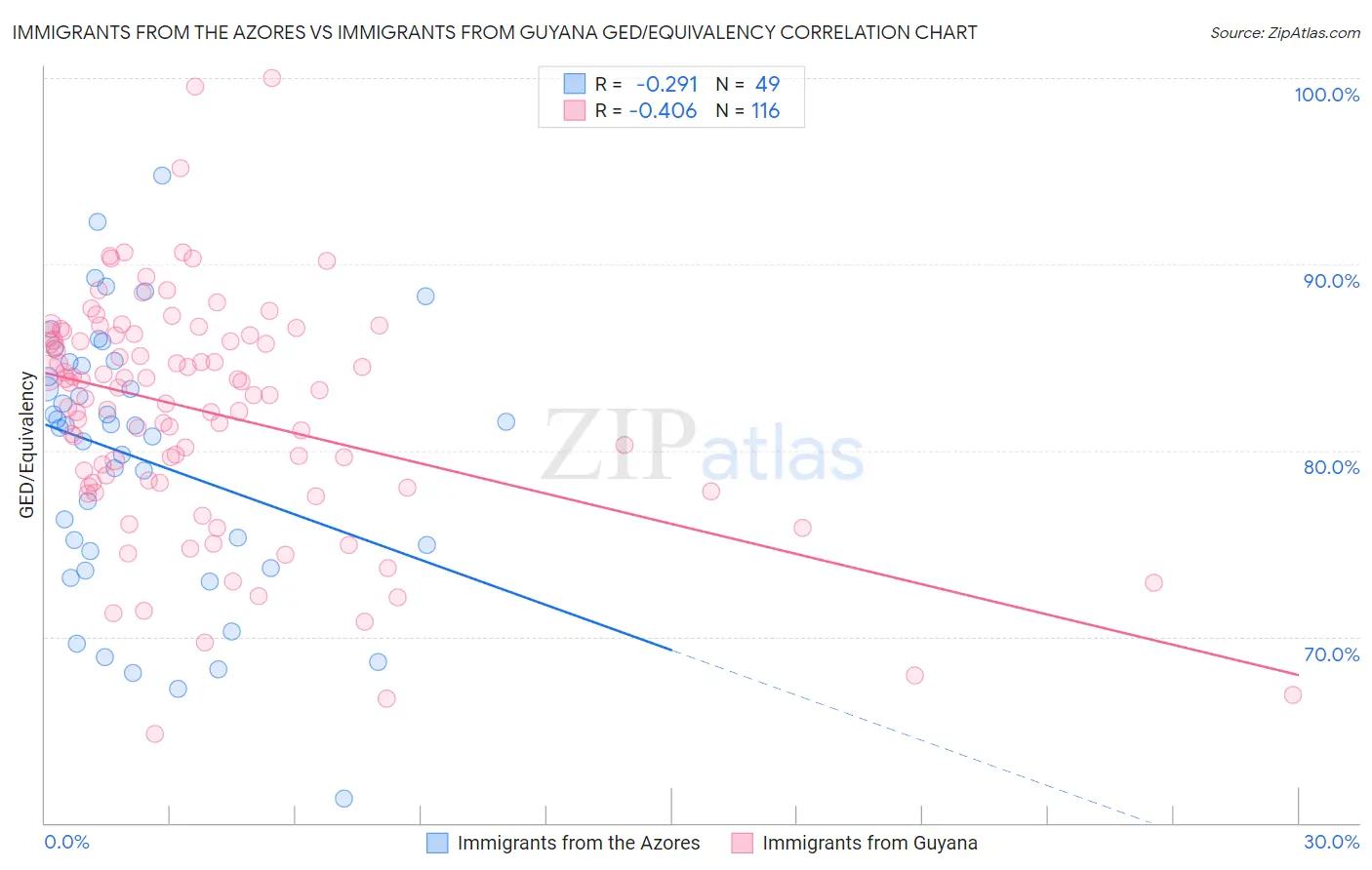 Immigrants from the Azores vs Immigrants from Guyana GED/Equivalency