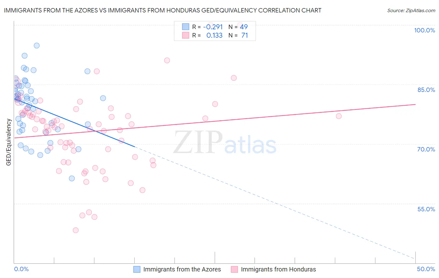 Immigrants from the Azores vs Immigrants from Honduras GED/Equivalency