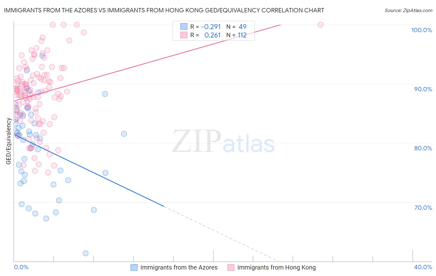 Immigrants from the Azores vs Immigrants from Hong Kong GED/Equivalency