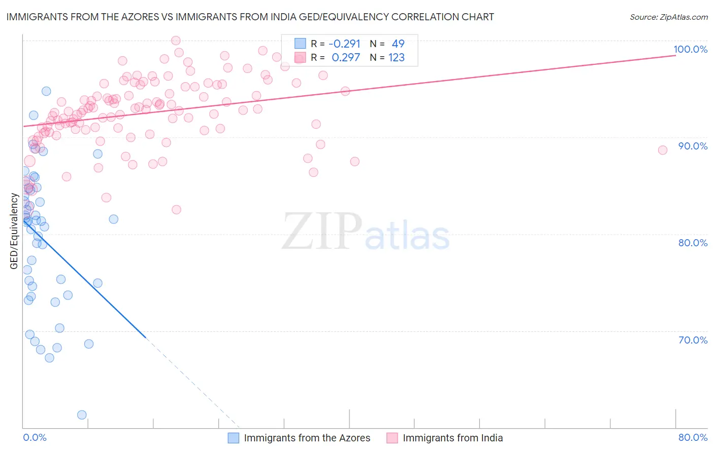 Immigrants from the Azores vs Immigrants from India GED/Equivalency