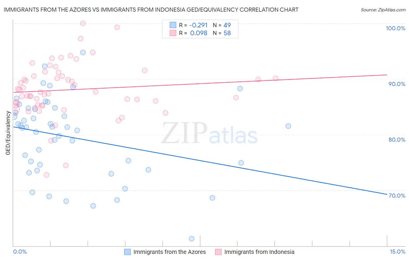 Immigrants from the Azores vs Immigrants from Indonesia GED/Equivalency