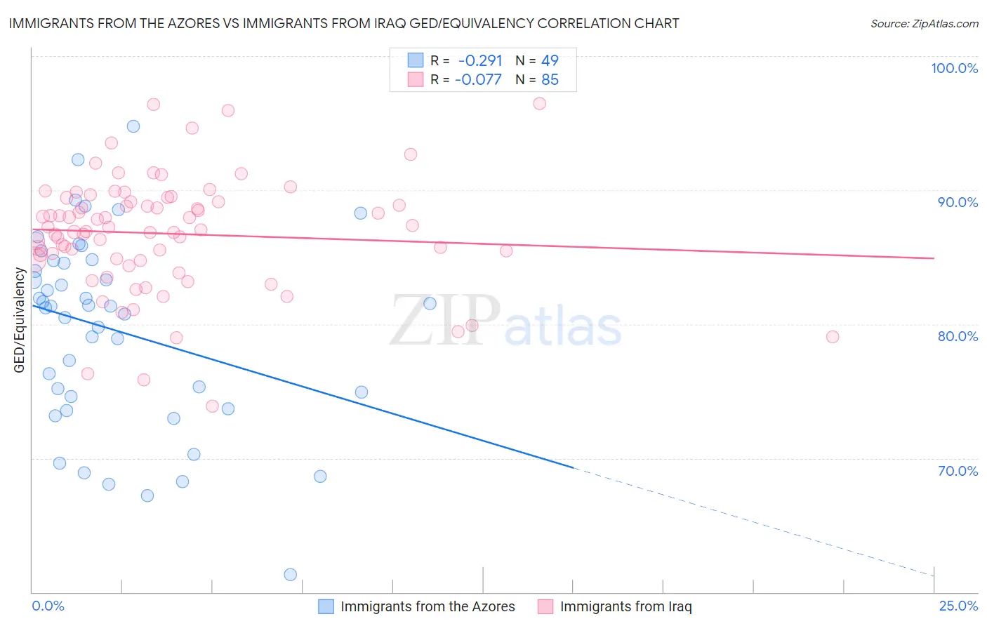 Immigrants from the Azores vs Immigrants from Iraq GED/Equivalency