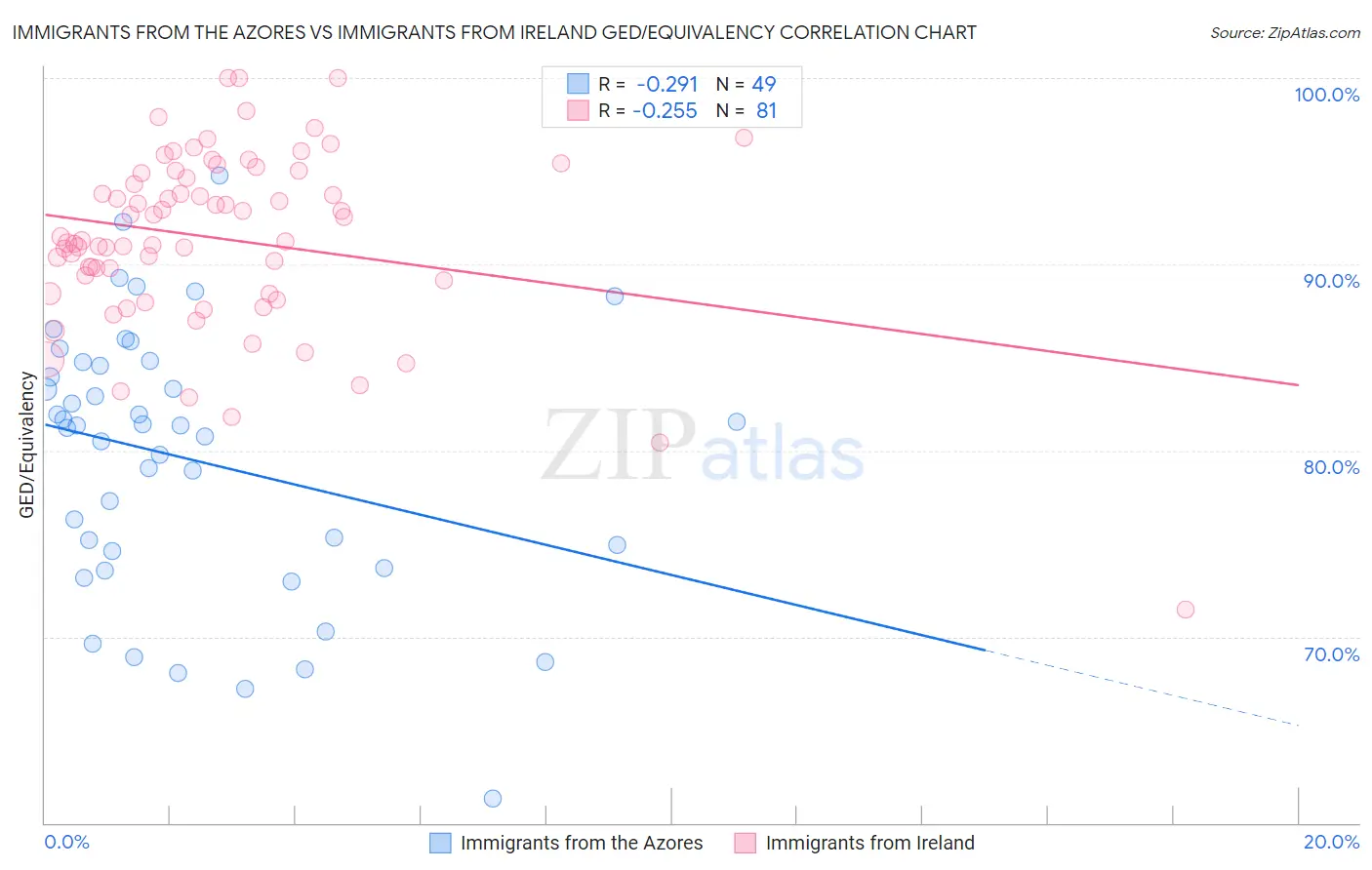 Immigrants from the Azores vs Immigrants from Ireland GED/Equivalency