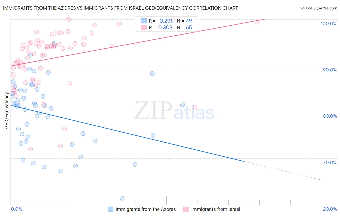 Immigrants from the Azores vs Immigrants from Israel GED/Equivalency