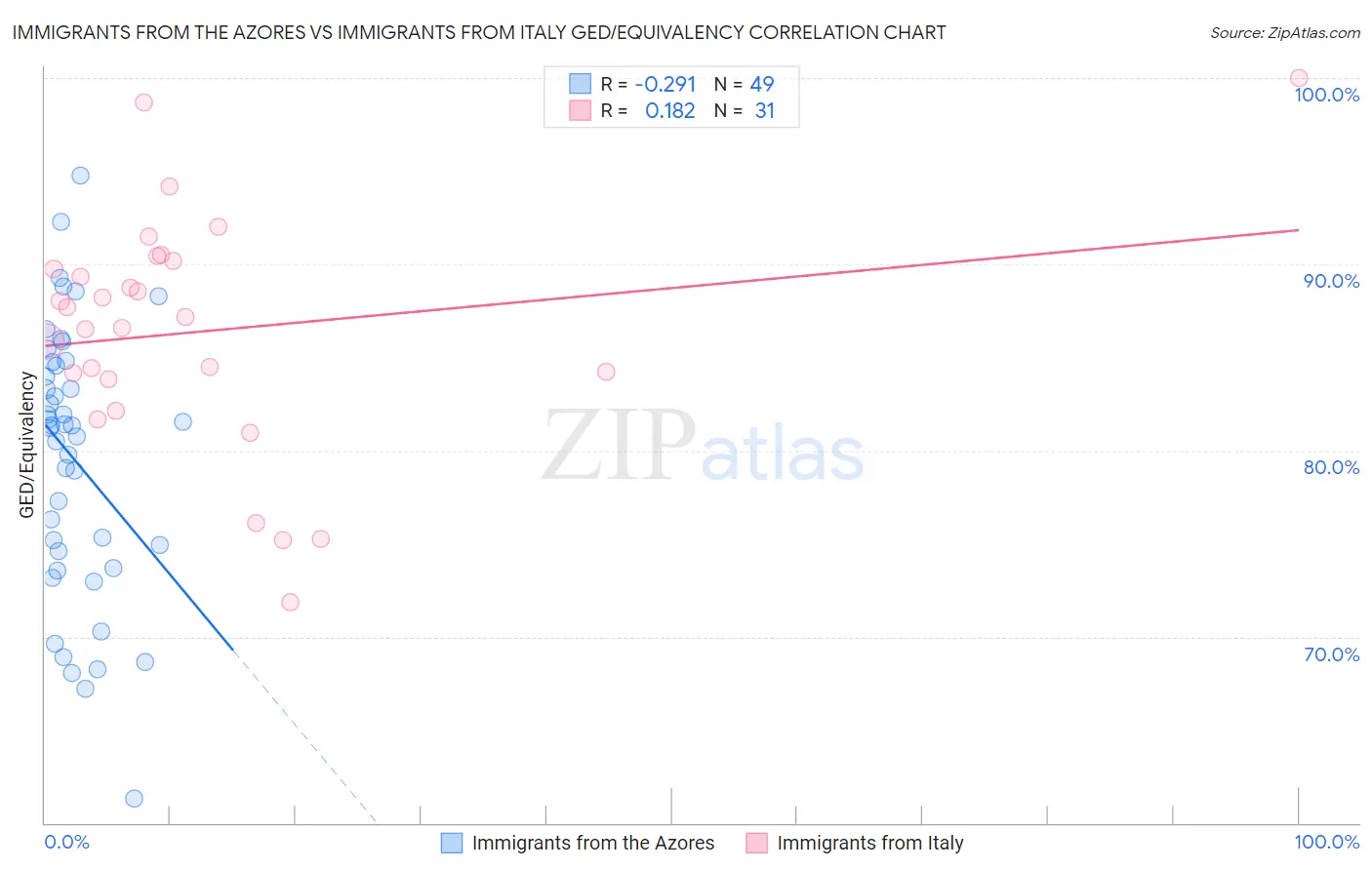 Immigrants from the Azores vs Immigrants from Italy GED/Equivalency