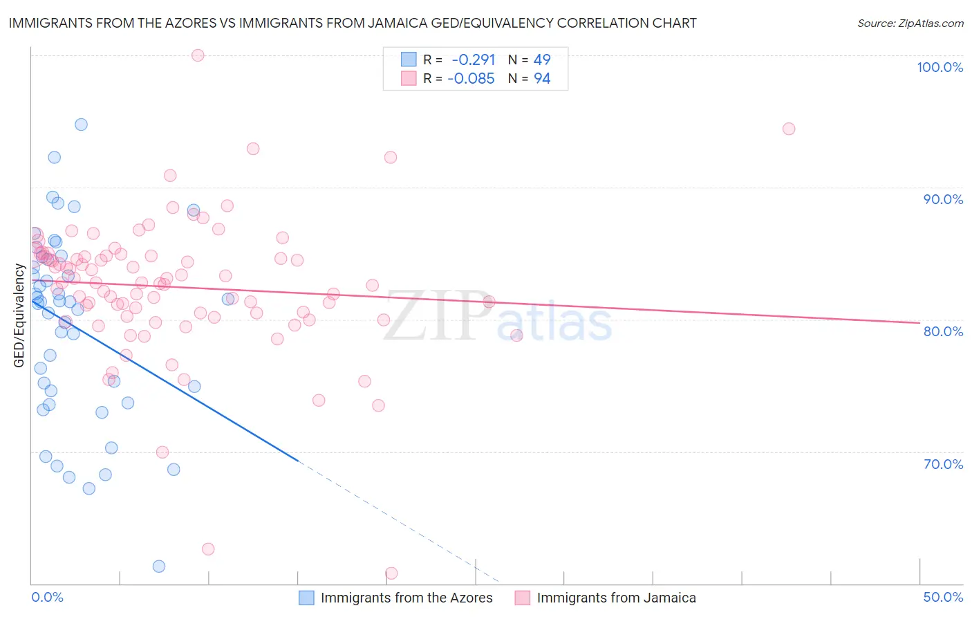 Immigrants from the Azores vs Immigrants from Jamaica GED/Equivalency