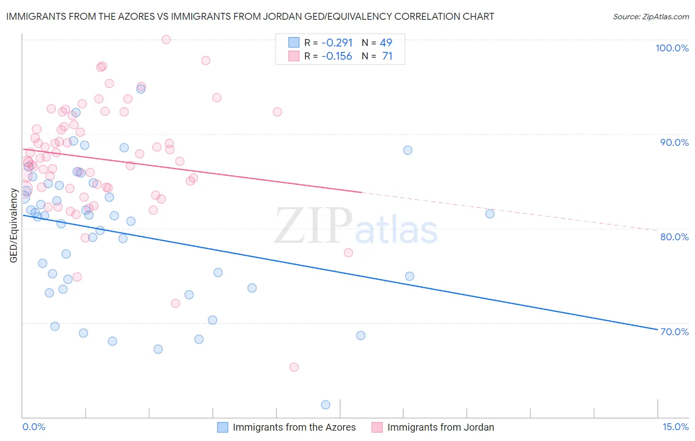 Immigrants from the Azores vs Immigrants from Jordan GED/Equivalency