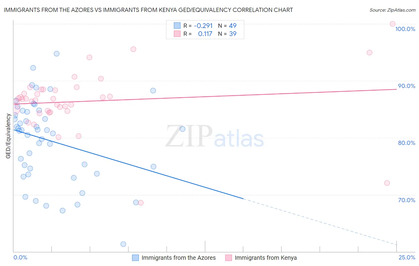 Immigrants from the Azores vs Immigrants from Kenya GED/Equivalency