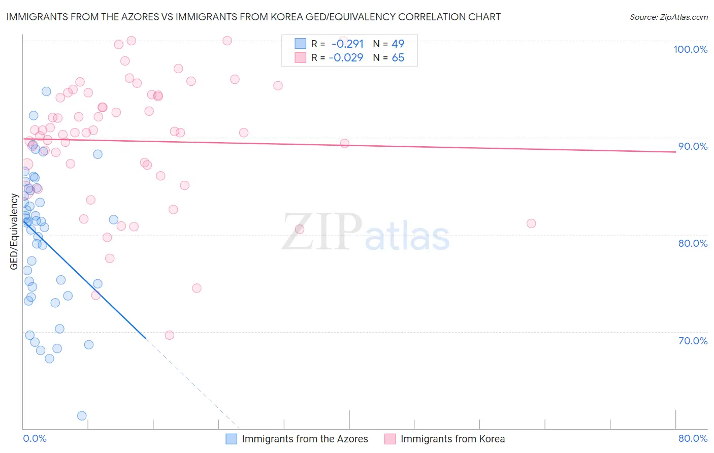 Immigrants from the Azores vs Immigrants from Korea GED/Equivalency