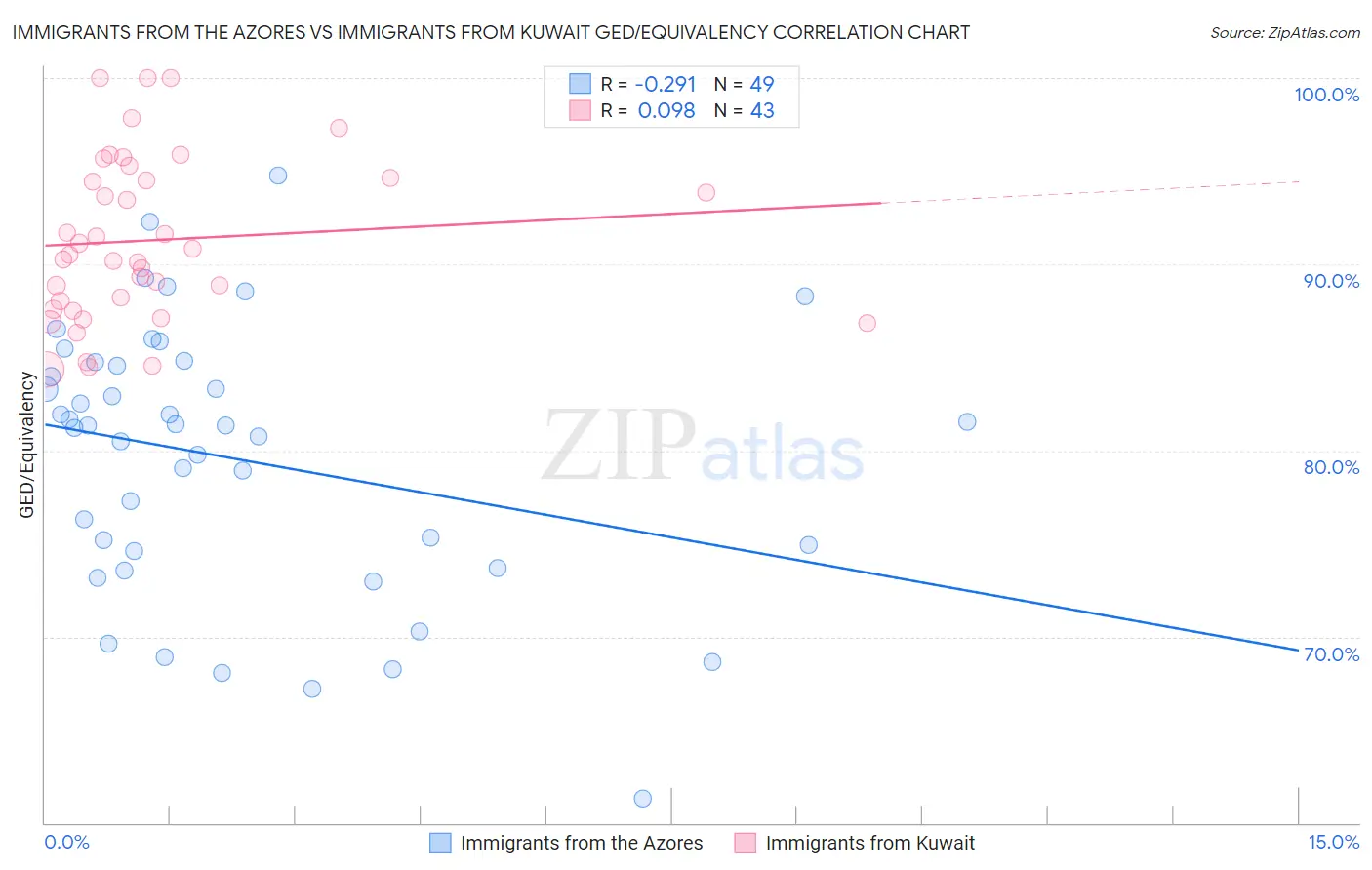 Immigrants from the Azores vs Immigrants from Kuwait GED/Equivalency