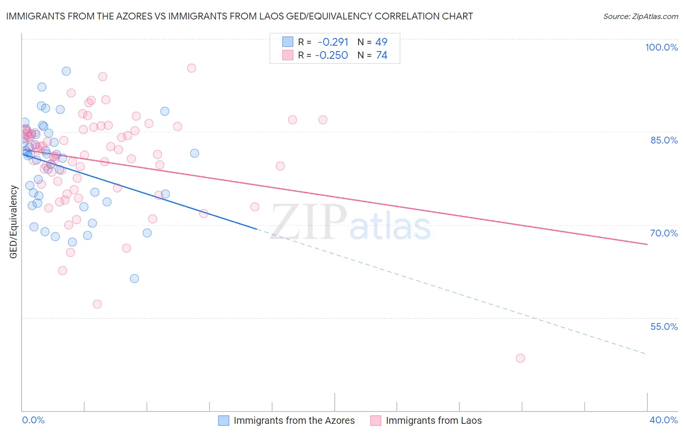 Immigrants from the Azores vs Immigrants from Laos GED/Equivalency