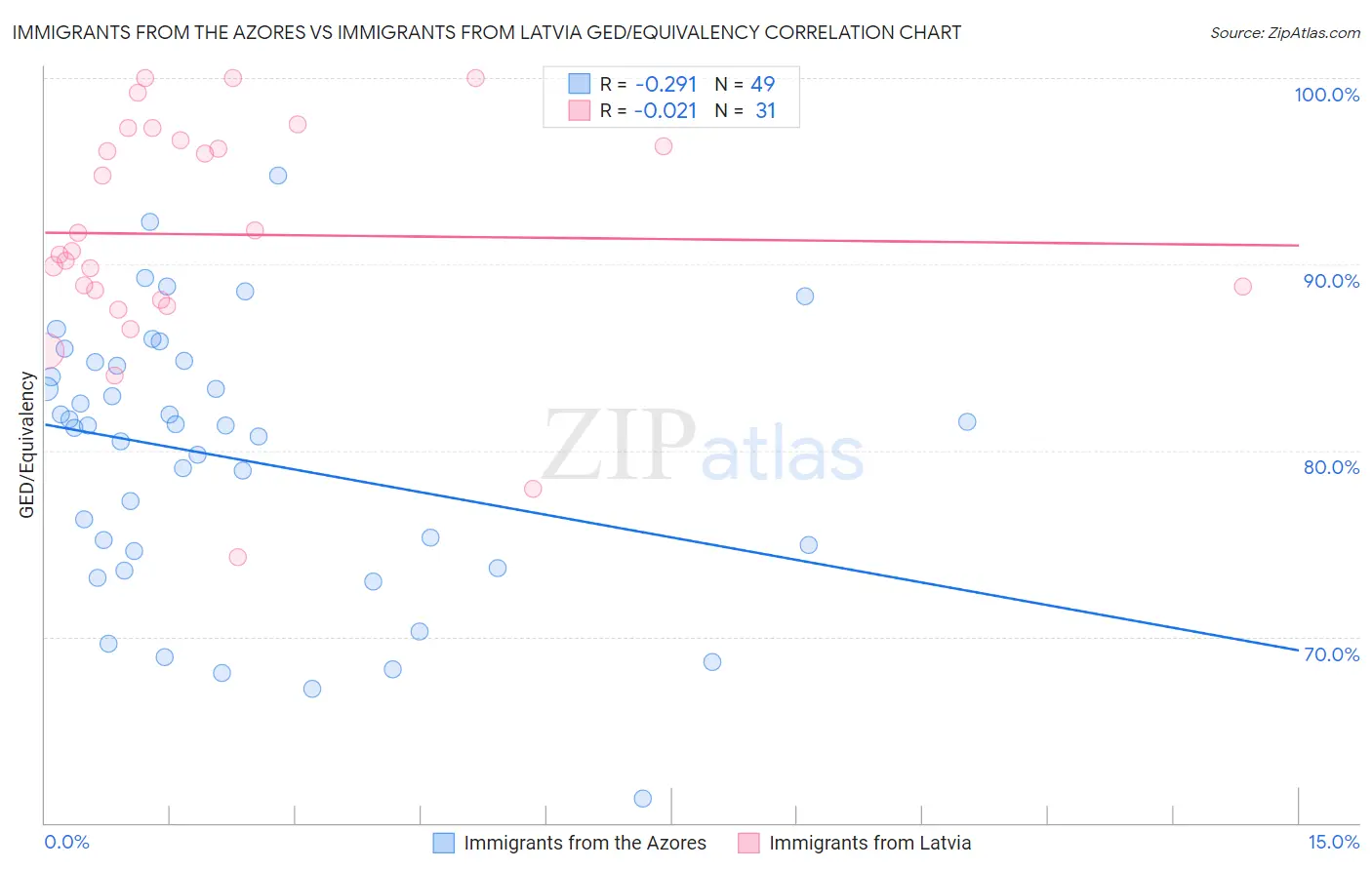 Immigrants from the Azores vs Immigrants from Latvia GED/Equivalency