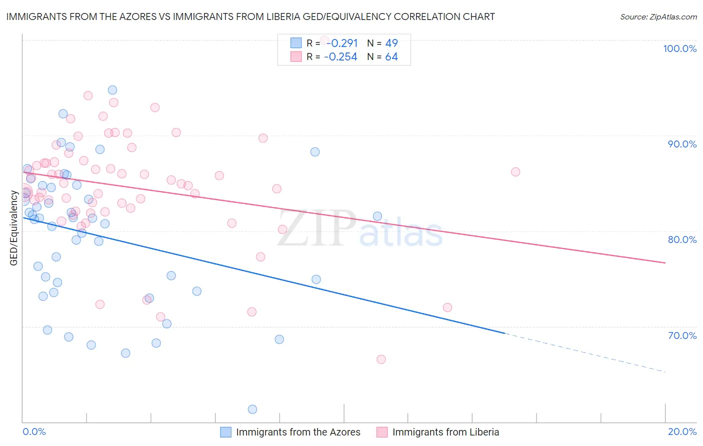 Immigrants from the Azores vs Immigrants from Liberia GED/Equivalency