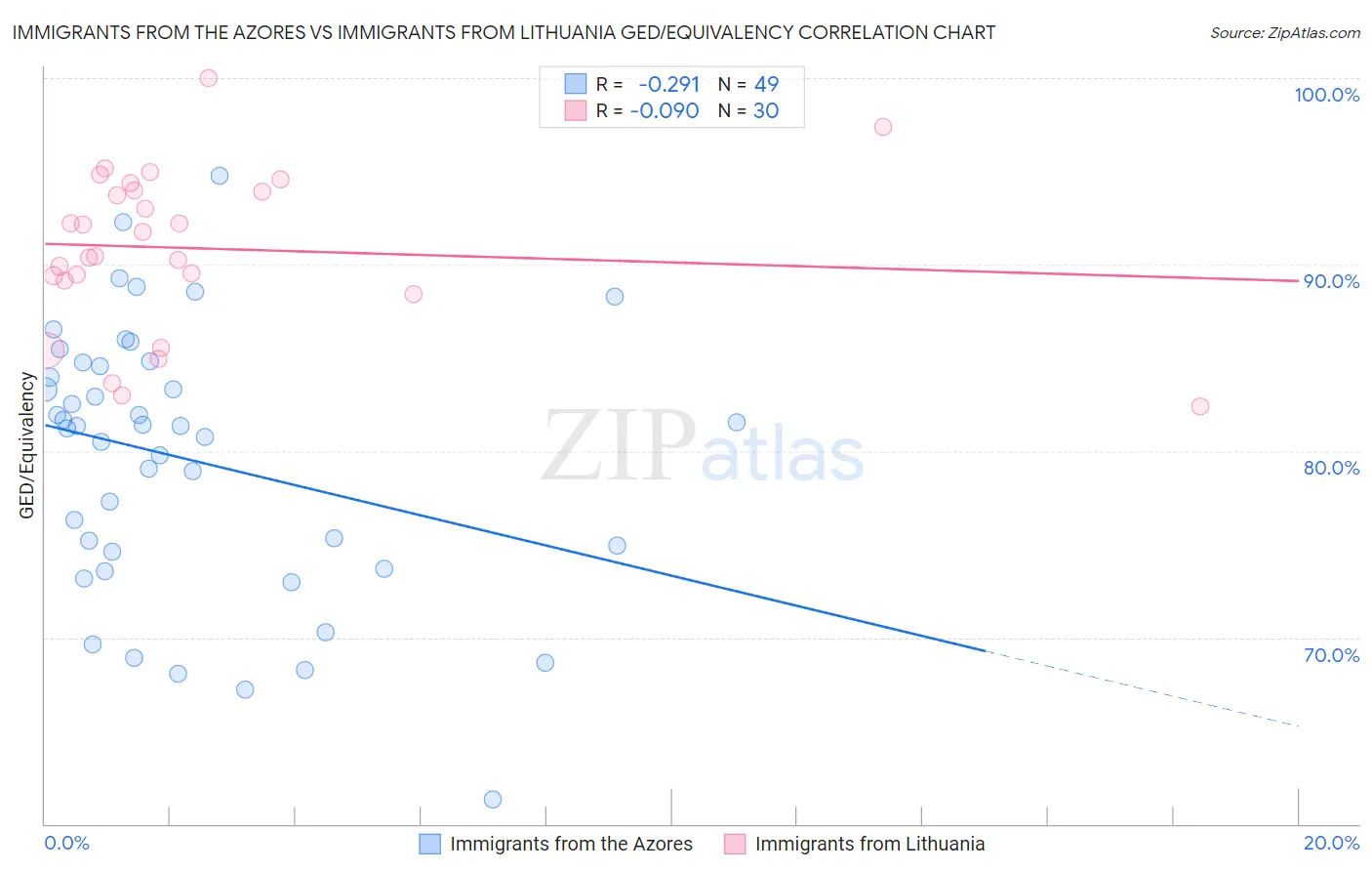 Immigrants from the Azores vs Immigrants from Lithuania GED/Equivalency