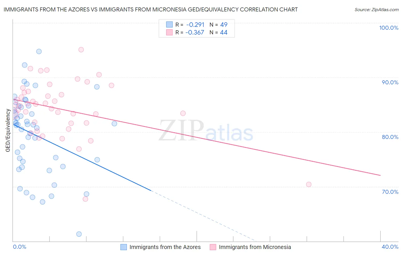 Immigrants from the Azores vs Immigrants from Micronesia GED/Equivalency