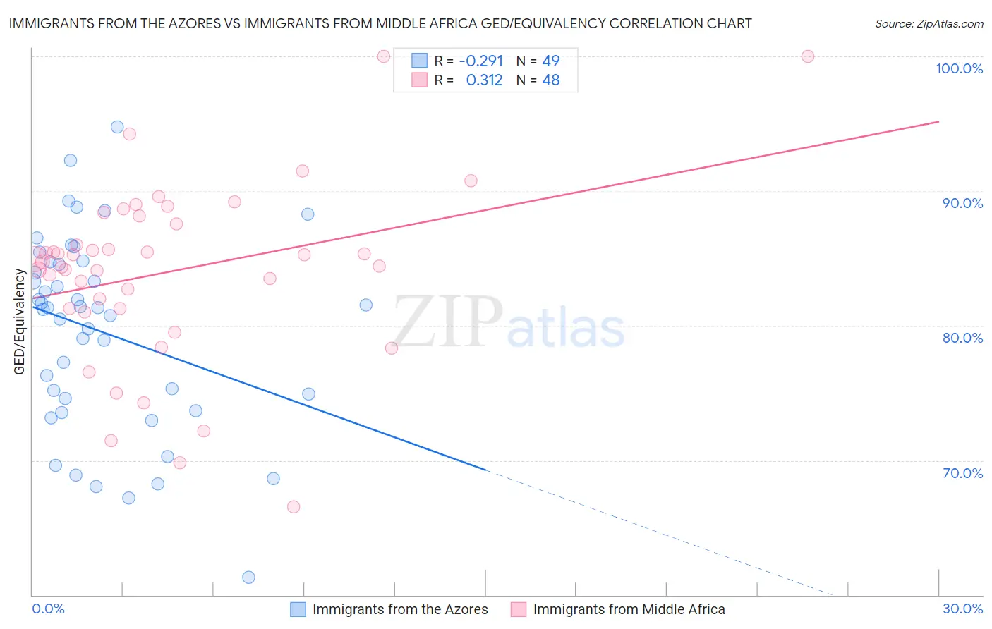 Immigrants from the Azores vs Immigrants from Middle Africa GED/Equivalency