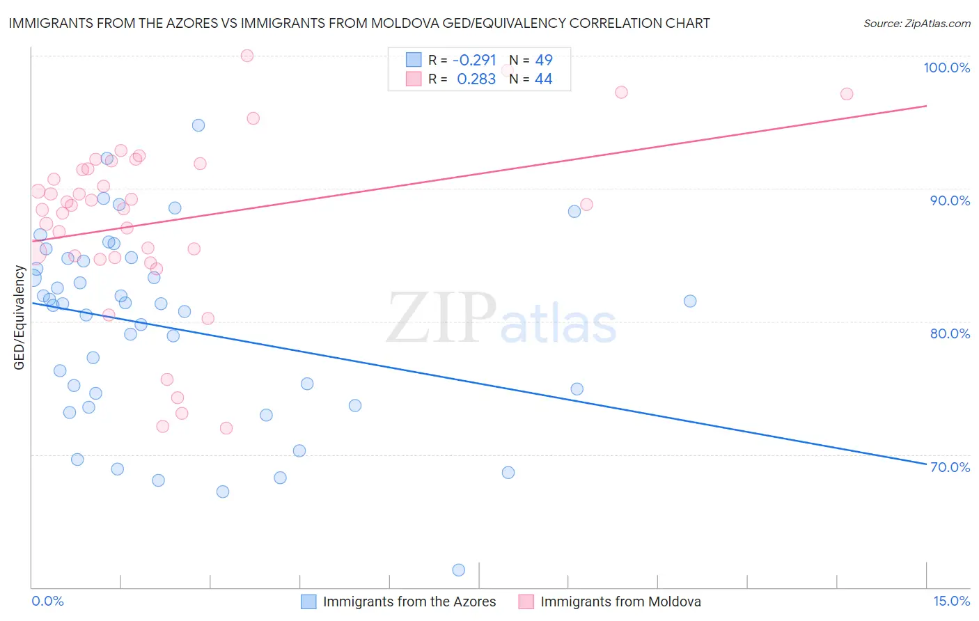Immigrants from the Azores vs Immigrants from Moldova GED/Equivalency