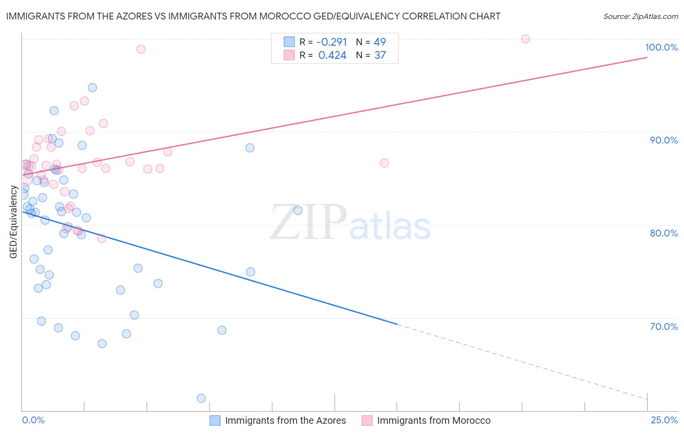 Immigrants from the Azores vs Immigrants from Morocco GED/Equivalency