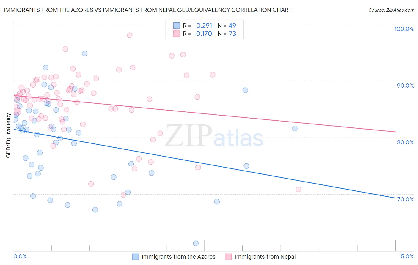 Immigrants from the Azores vs Immigrants from Nepal GED/Equivalency