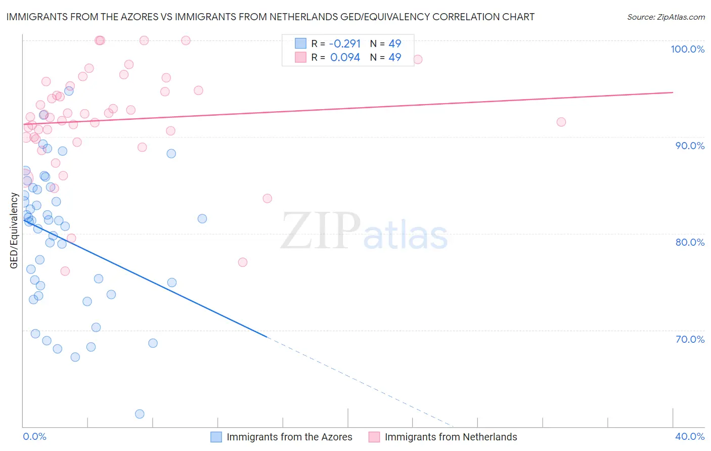 Immigrants from the Azores vs Immigrants from Netherlands GED/Equivalency