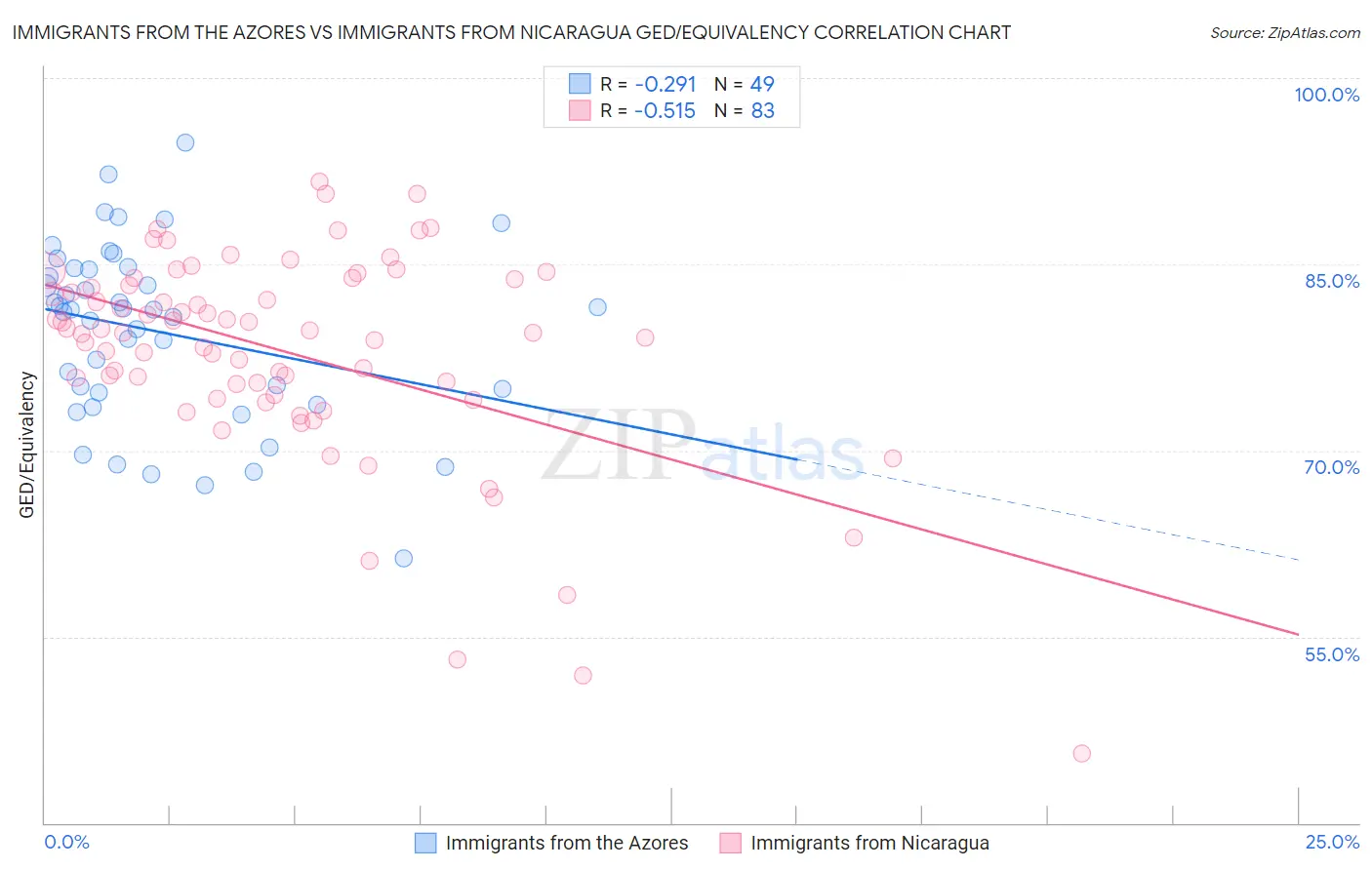 Immigrants from the Azores vs Immigrants from Nicaragua GED/Equivalency