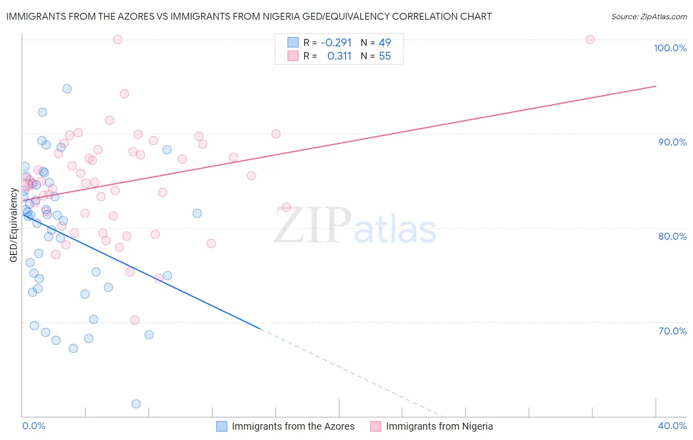 Immigrants from the Azores vs Immigrants from Nigeria GED/Equivalency