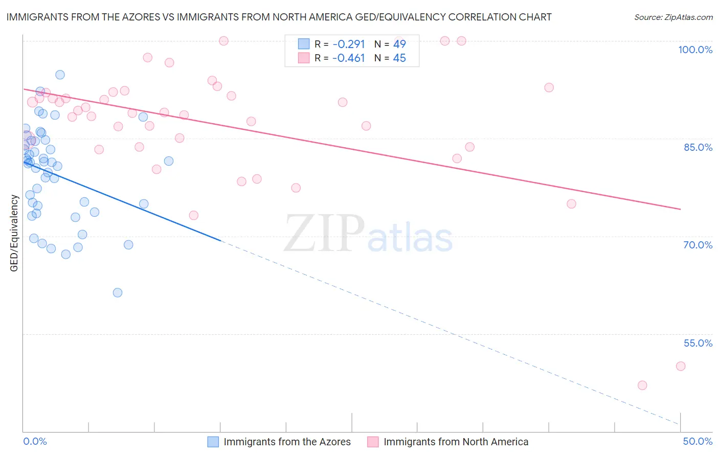 Immigrants from the Azores vs Immigrants from North America GED/Equivalency