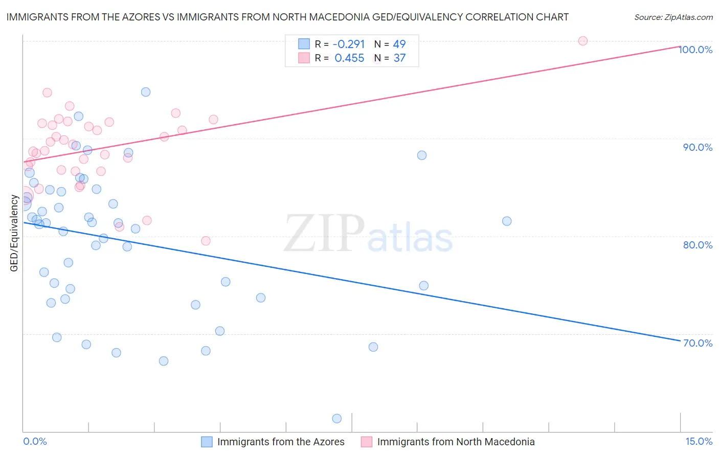 Immigrants from the Azores vs Immigrants from North Macedonia GED/Equivalency