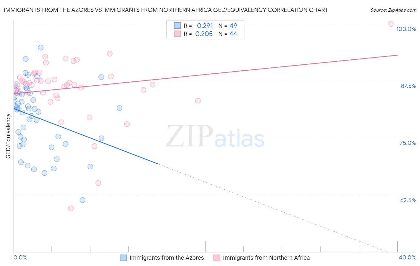 Immigrants from the Azores vs Immigrants from Northern Africa GED/Equivalency