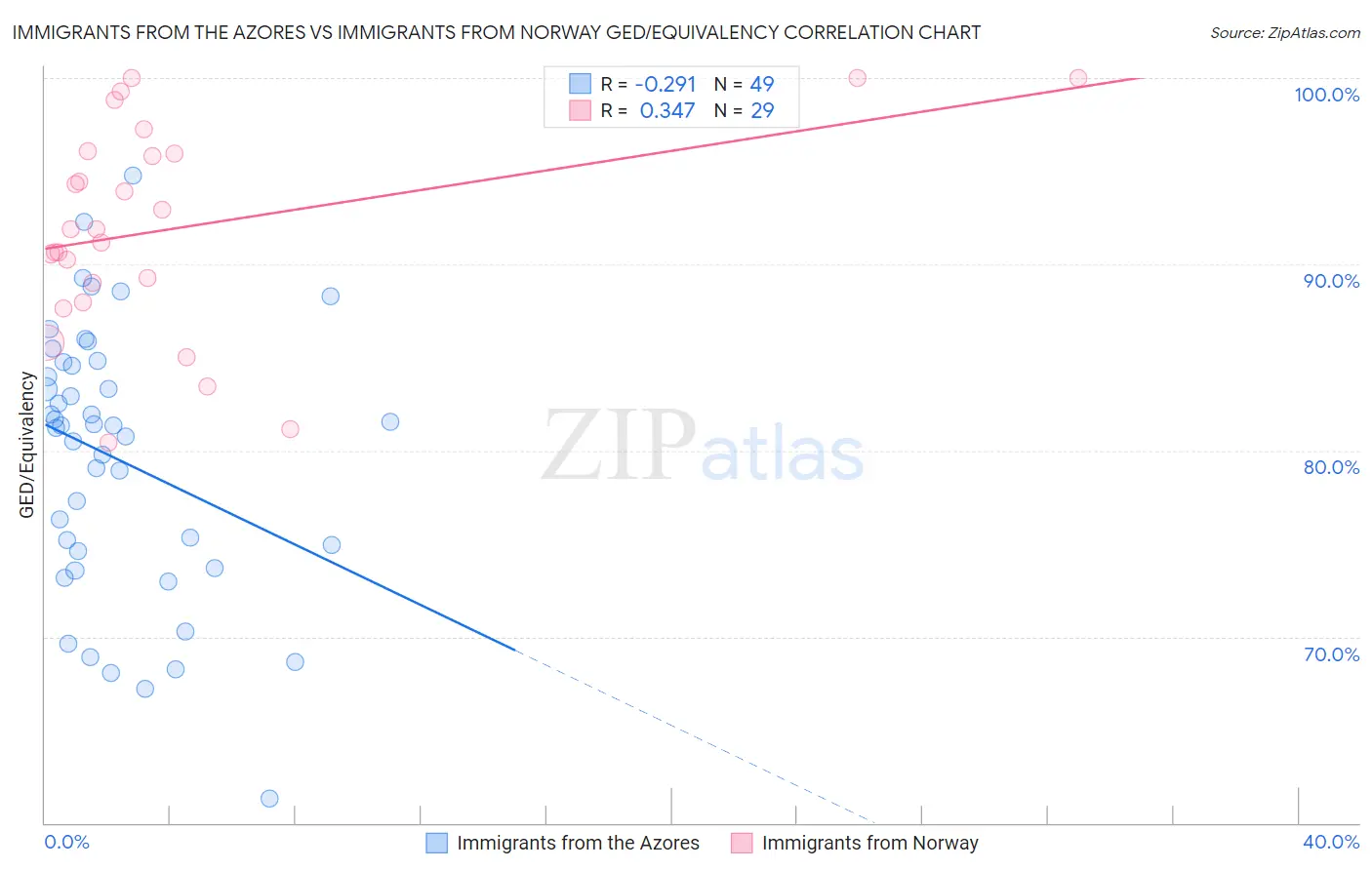 Immigrants from the Azores vs Immigrants from Norway GED/Equivalency