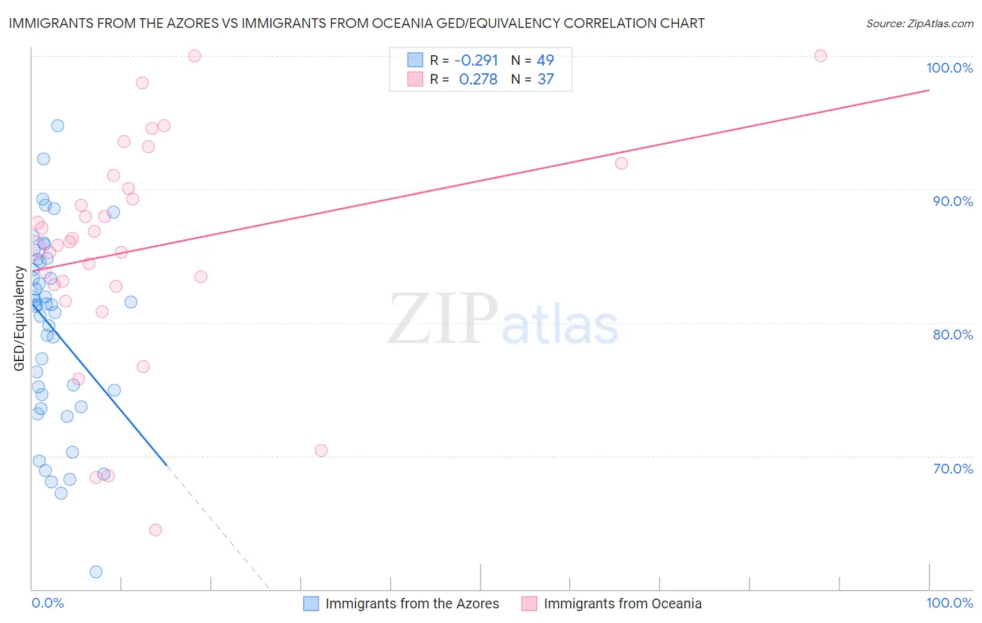 Immigrants from the Azores vs Immigrants from Oceania GED/Equivalency