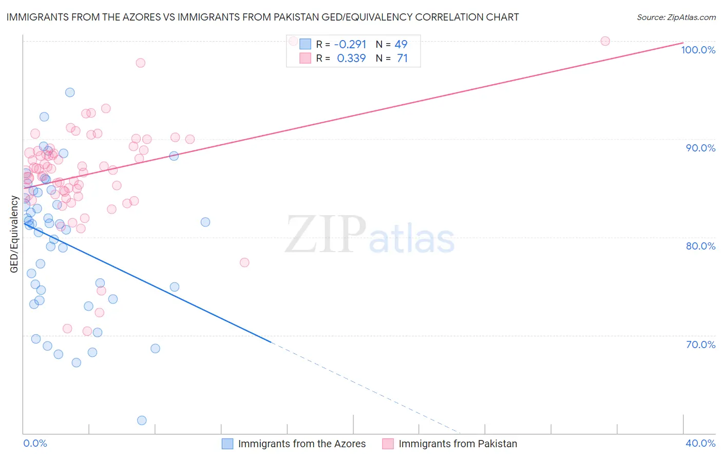 Immigrants from the Azores vs Immigrants from Pakistan GED/Equivalency