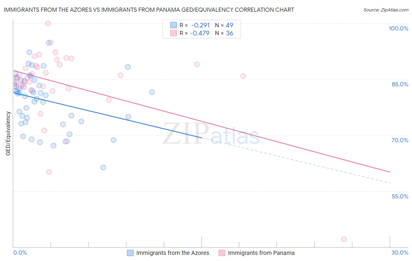 Immigrants from the Azores vs Immigrants from Panama GED/Equivalency