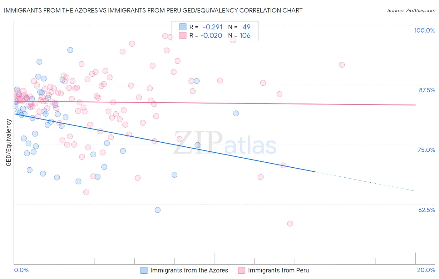 Immigrants from the Azores vs Immigrants from Peru GED/Equivalency