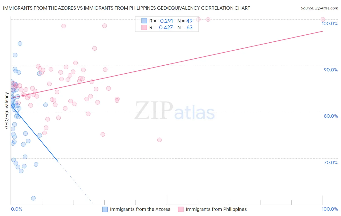 Immigrants from the Azores vs Immigrants from Philippines GED/Equivalency