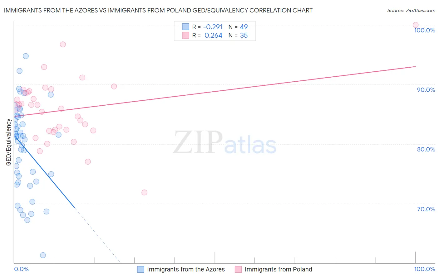 Immigrants from the Azores vs Immigrants from Poland GED/Equivalency