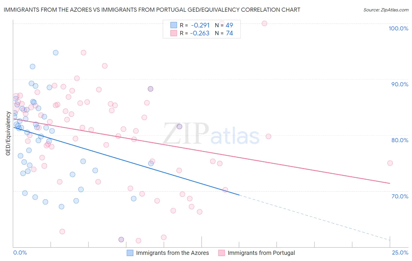 Immigrants from the Azores vs Immigrants from Portugal GED/Equivalency