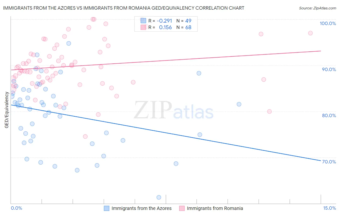 Immigrants from the Azores vs Immigrants from Romania GED/Equivalency