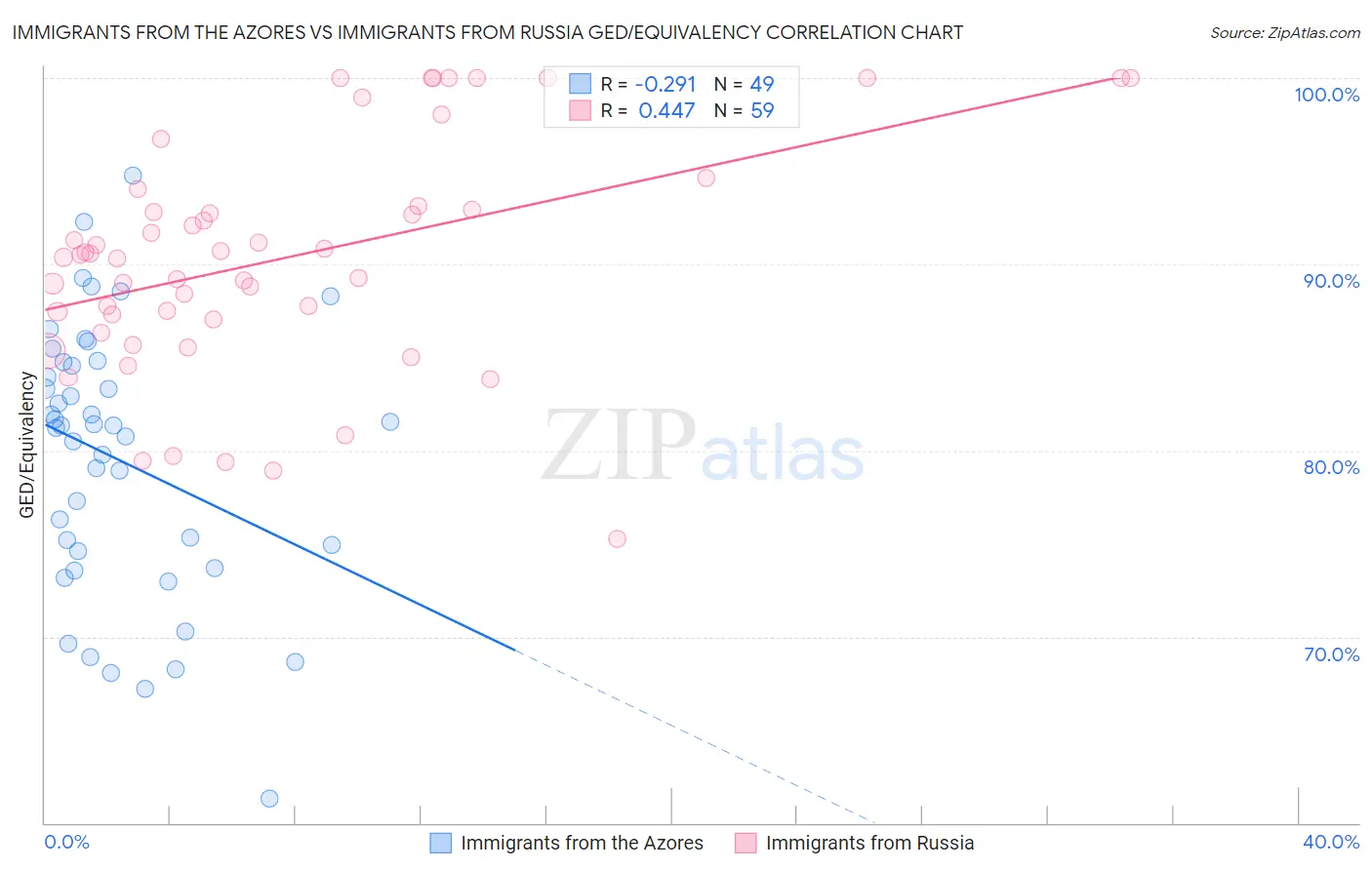 Immigrants from the Azores vs Immigrants from Russia GED/Equivalency