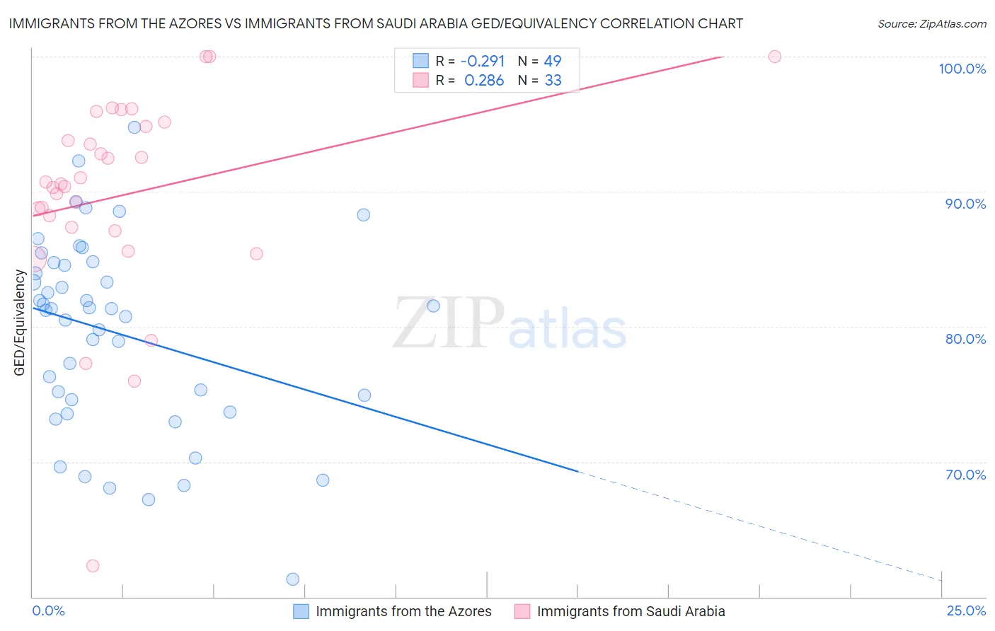 Immigrants from the Azores vs Immigrants from Saudi Arabia GED/Equivalency