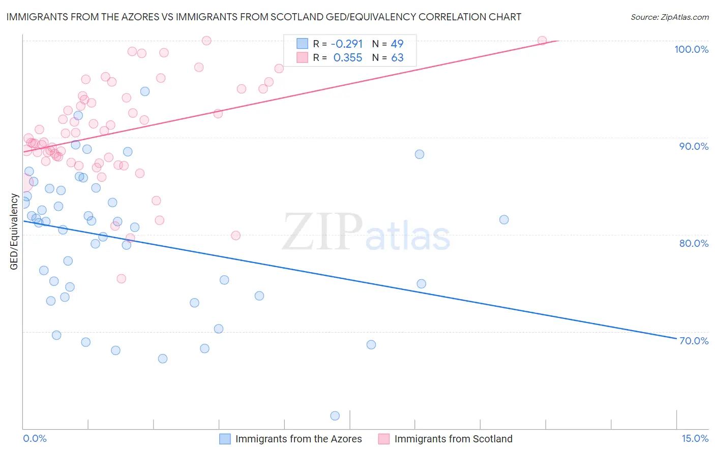 Immigrants from the Azores vs Immigrants from Scotland GED/Equivalency