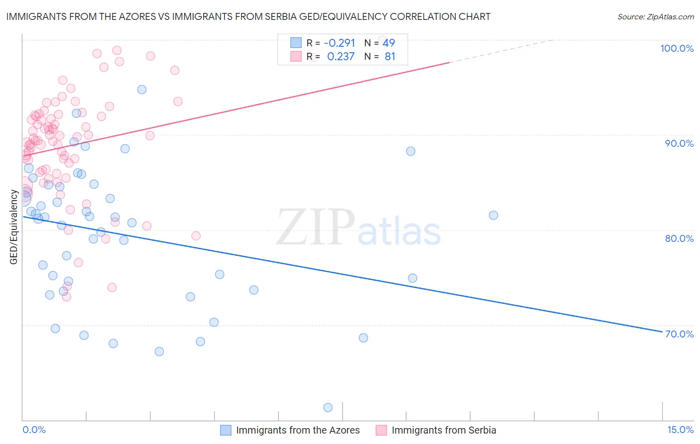 Immigrants from the Azores vs Immigrants from Serbia GED/Equivalency