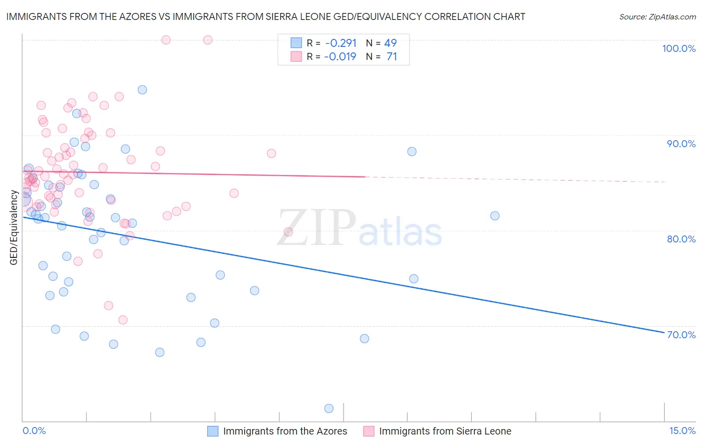Immigrants from the Azores vs Immigrants from Sierra Leone GED/Equivalency