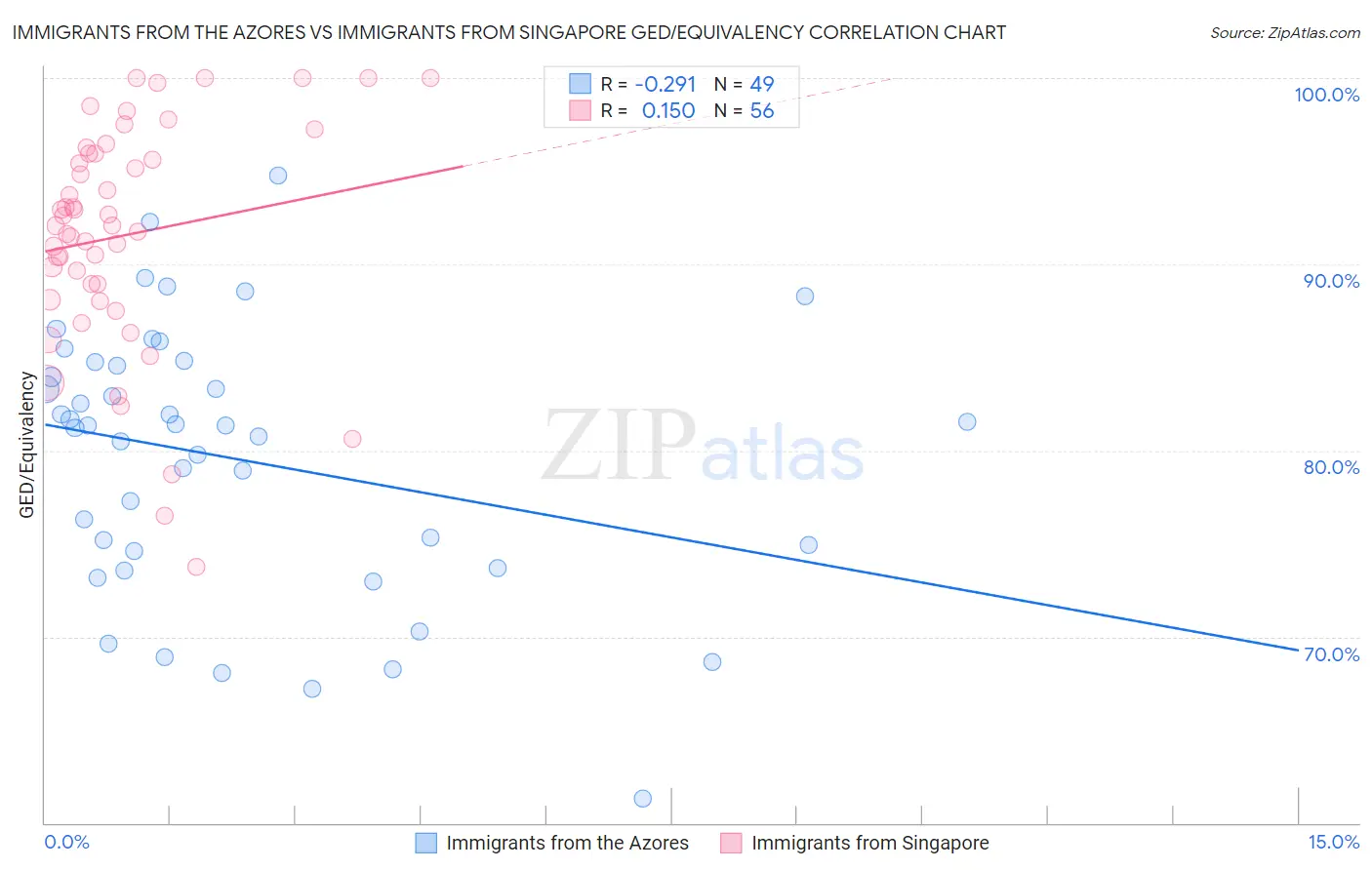 Immigrants from the Azores vs Immigrants from Singapore GED/Equivalency