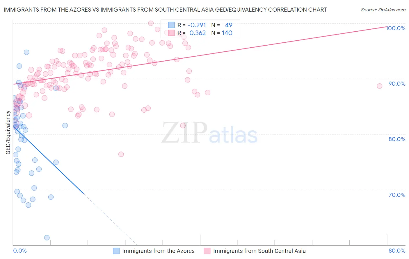 Immigrants from the Azores vs Immigrants from South Central Asia GED/Equivalency