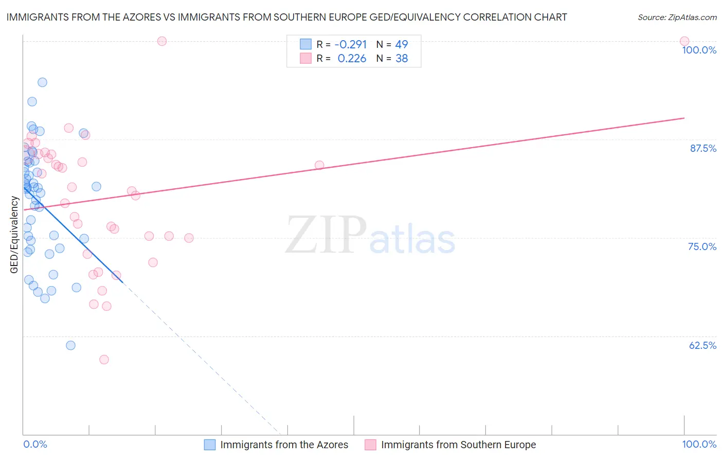 Immigrants from the Azores vs Immigrants from Southern Europe GED/Equivalency