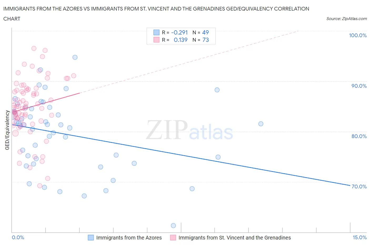 Immigrants from the Azores vs Immigrants from St. Vincent and the Grenadines GED/Equivalency