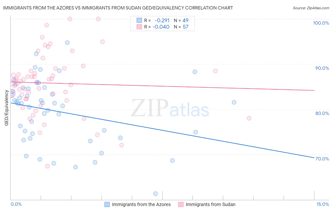 Immigrants from the Azores vs Immigrants from Sudan GED/Equivalency