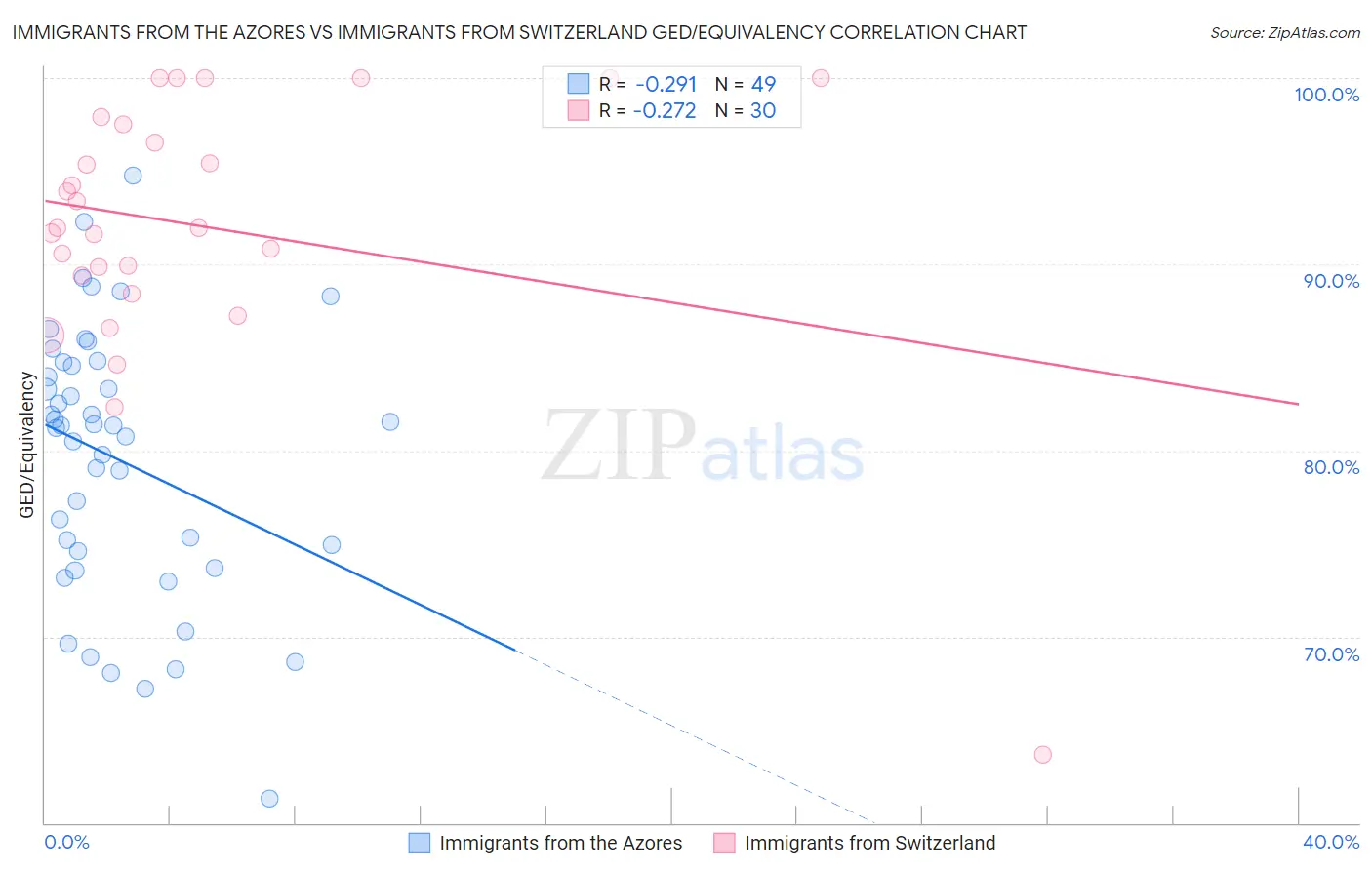 Immigrants from the Azores vs Immigrants from Switzerland GED/Equivalency